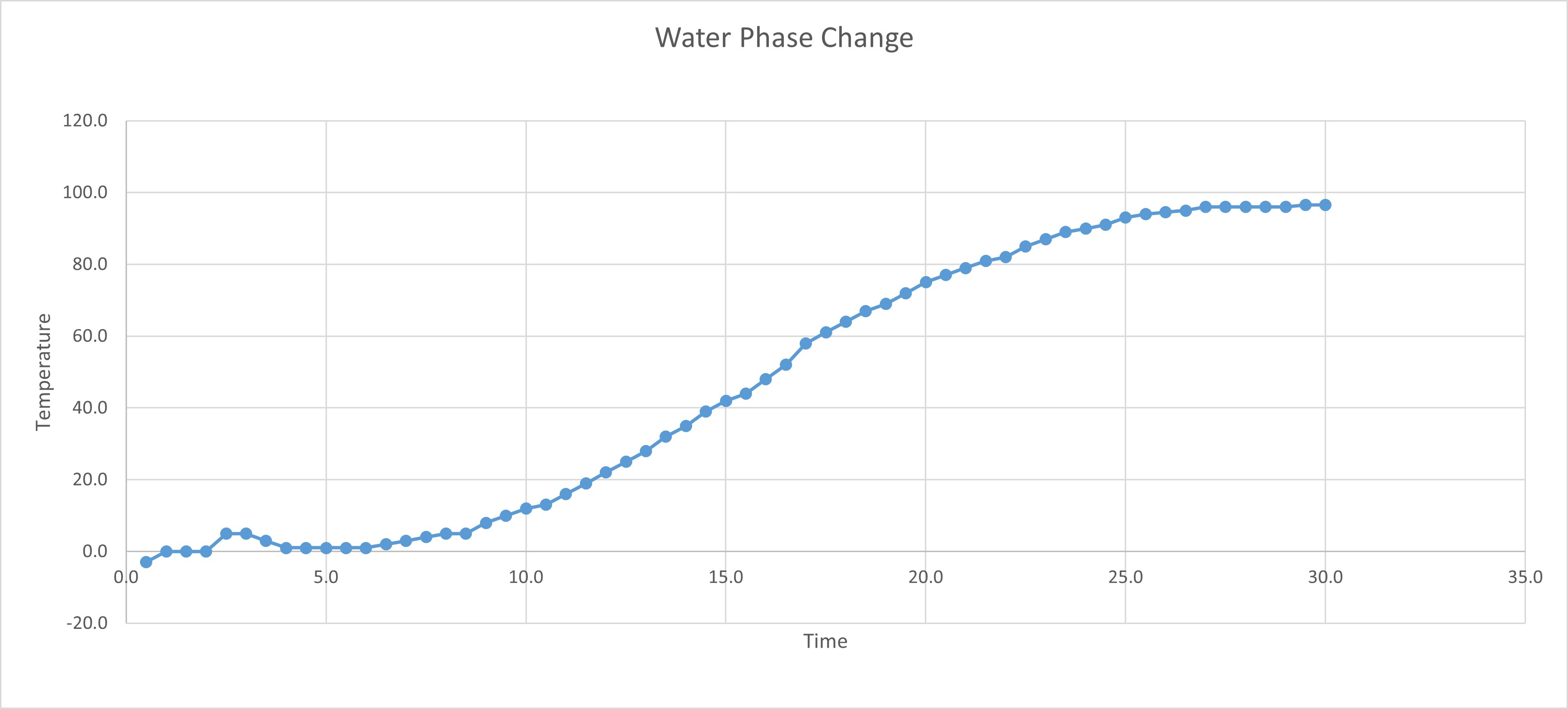 Water Phase Change